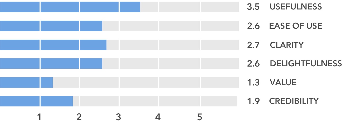 Likert Scale Current