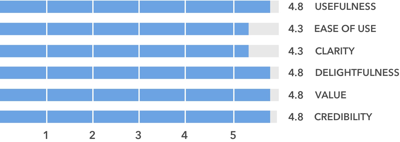 Usability Results