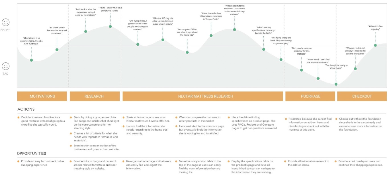 User Journey Map